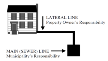 Image of sewer lateral connecting from owner's property to public line